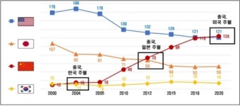 한경연 한국 기업 글로벌 경쟁력 하락…규제 개선 절실