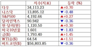 빌 게이츠 깜짝 이혼 발표…MS·애플 시간외 약세 [출근전 꼭 글로벌브리핑]