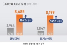 (주)한화, 1분기 영업이익 186%↑…자회사 실적 호조