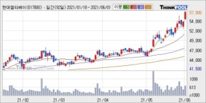 현대엘리베이, 상승출발 후 현재 +5.17%... 이 시각 70만5552주 거래
