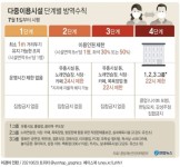 8명까지 단계적 확대…식당·카페·헬스장 자정까지