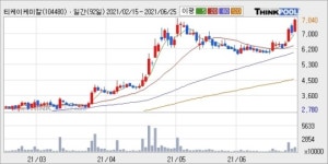 티케이케미칼, 전일대비 10.76% 상승... 이 시각 1117만537주 거래