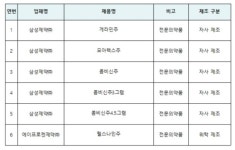 식약처, 삼성제약 게라민주 등 6개 판매 중지
