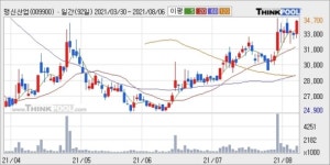 명신산업, 전일대비 5.01% 상승중... 외국인 2,637주 순매수