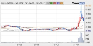 카페24, 주가 하락 현재는 -10.09%... 이 시각 거래량 173만2386주