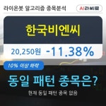한국비엔씨, 전일대비 -11.38% 장중 하락세... 이 시각 거래량 1176만7439주