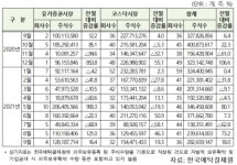 내달 36개사 2억8천여만주 의무보유등록 해제