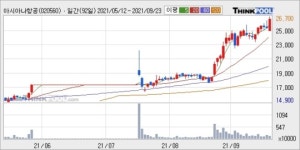 아시아나항공, 장중 반등세, 전일대비 +5.98%... 이 시각 거래량 136만4181주