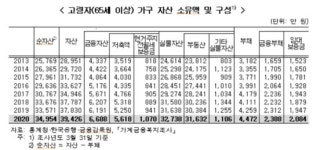 부동산에 노후자금 묶인 고령자…경제 불안에 잠 못자