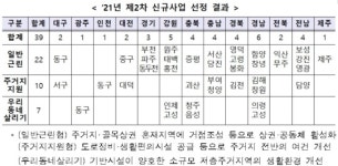 대구 동구, 광주 동구 등 도시재생 뉴딜 사업지 39곳 선정