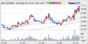 동화기업, 전일대비 10.0% 상승중... 최근 주가 상승흐름 유지