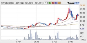 국전약품, 장시작 후 꾸준히 올라 +12.38%... 이 시각 거래량 667만7196주
