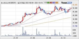 코스모신소재, 전일대비 5.15% 상승... 최근 주가 상승흐름 유지