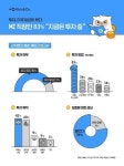 주식·부동산이 살 길…MZ세대 직장인 83% 자산투자