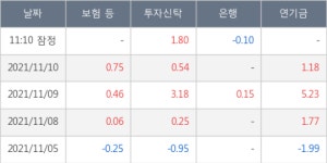 넷마블, 전일대비 +6.11% 장중 반등세... 최근 주가 상승흐름 유지