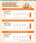 관광산업 재도약 선언…2천 5백만 해외 관광객 유치