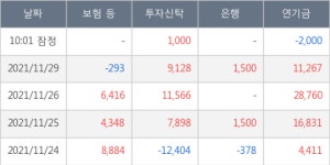 컴투스, 장시작 후 꾸준히 올라 +10.35%... 외국인 -7,264주 순매도