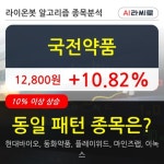 국전약품, 상승출발 후 현재 +10.82%... 이 시각 거래량 372만2580주