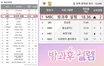MBC ‘방과후 설렘’ 첫 방송부터 단숨에 일요일 비드라마 TV 화제성 1위 등극