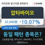 압타바이오, 하락흐름 전일대비 -10.07%... 외국인 11,997주 순매수 중