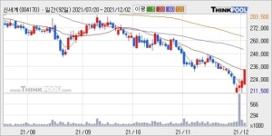 신세계, 전일대비 +5.18% 장중 반등세... 외국인 914주 순매수