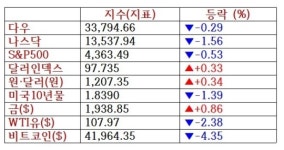 연준 인플레 우려 발언에 3대지수 하락…에너지주 강세 [출근전 꼭 글로벌브리핑]