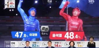SBS 선거 개표 방송, 새로운 시도 통해 2049 시청률 1위 기록