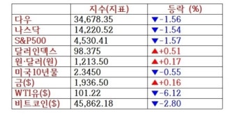 뉴욕증시, 러-우크라 평화협상 교착에 하락세…AMD 8%↓ [출근전 꼭 글로벌브리핑]