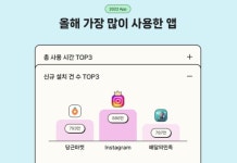 1020은 인스타그램, 4050은 당근마켓 깔았다