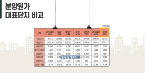 마곡9단지 수익률 33%…14단지의 6배