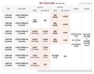통신요금 혁명…SKT, 직접 설계하는 5G 맞춤형 요금 출시