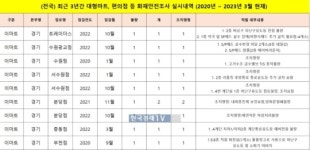 [단독] 대형마트 화재 안전불감 여전…3년간 101건 적발