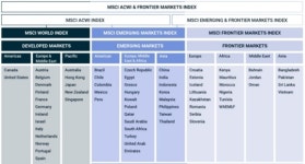 한국, MSCI 선진지수 관찰대상국 등재 사실상 불발