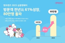 80만명 몰린 펫프렌즈, 심쿵 펫페어…MZ세대 79% 차지