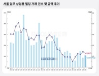 6월 서울 오피스 부동산 거래 13.5% 감소…1,000억대 거래 2건