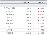 금주 美증시 파월 의회 발언 영향 관건 [출근전 꼭 글로벌브리핑]