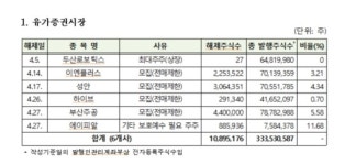 두산로보틱스 등 46개사 2억 1,209만주 의모보유 해제