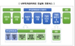 거래소, 내부회계관리제도 컨설팅 실시…미비점 보완