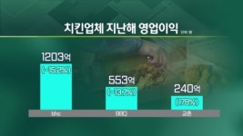 3위 굴욕 교촌치킨, 영업익 증가의 비밀은? [엔터프라이스]