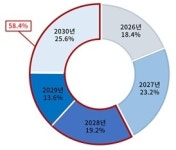 ESG 공시 의무화, 2028년 이후가 적정