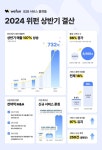 위펀, 2024년 상반기 매출 107% 성장…5년 연속 매출 갱신 청신호