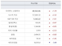 뉴욕증시, 소매·고용지표 호조에 급등…나스닥 2.34%↑ [출근전 꼭 글로벌브리핑]