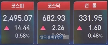 코스피 상승 출발…SKC, 美 보조금 수혜에 급등