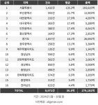 올해 10월까지 전국 빌딩매매 1위 서울시 평균 거래가 135억…최하위 전남
