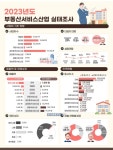 공인중개업 등 부동산서비스 매출 1년 새 14% 뚝