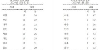 2025년 을사년 첫 일출 '독도서 7시26분'