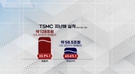 예상 뛰어넘은 TSMC…올해도 달린다 [박해린의 마켓톡톡]