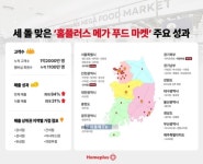 홈플러스 메가 푸드마켓, 3년간 1.2억명이 찾았다