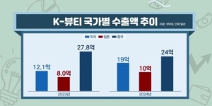 프랑스 제친 K-뷰티…중국 넘어 글로벌 확대 [미다스의 손]