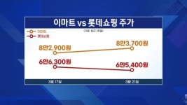 신동빈 복귀…롯데쇼핑, 밸류업 또 빠졌다